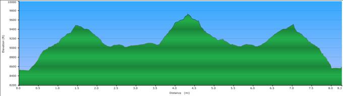 Profile from Ostrander Ski Hut to Buenavista Peak and back